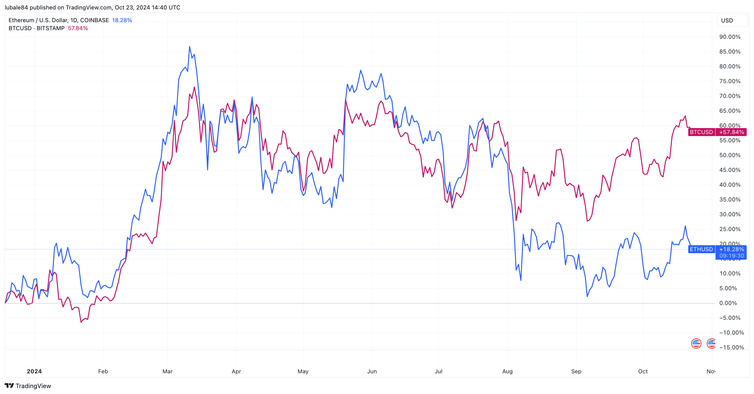 العملات المشفرة، التطبيقات اللامركزية، الأسواق، التبادل اللامركزي، سعر الأثير، سعر الإيثريوم