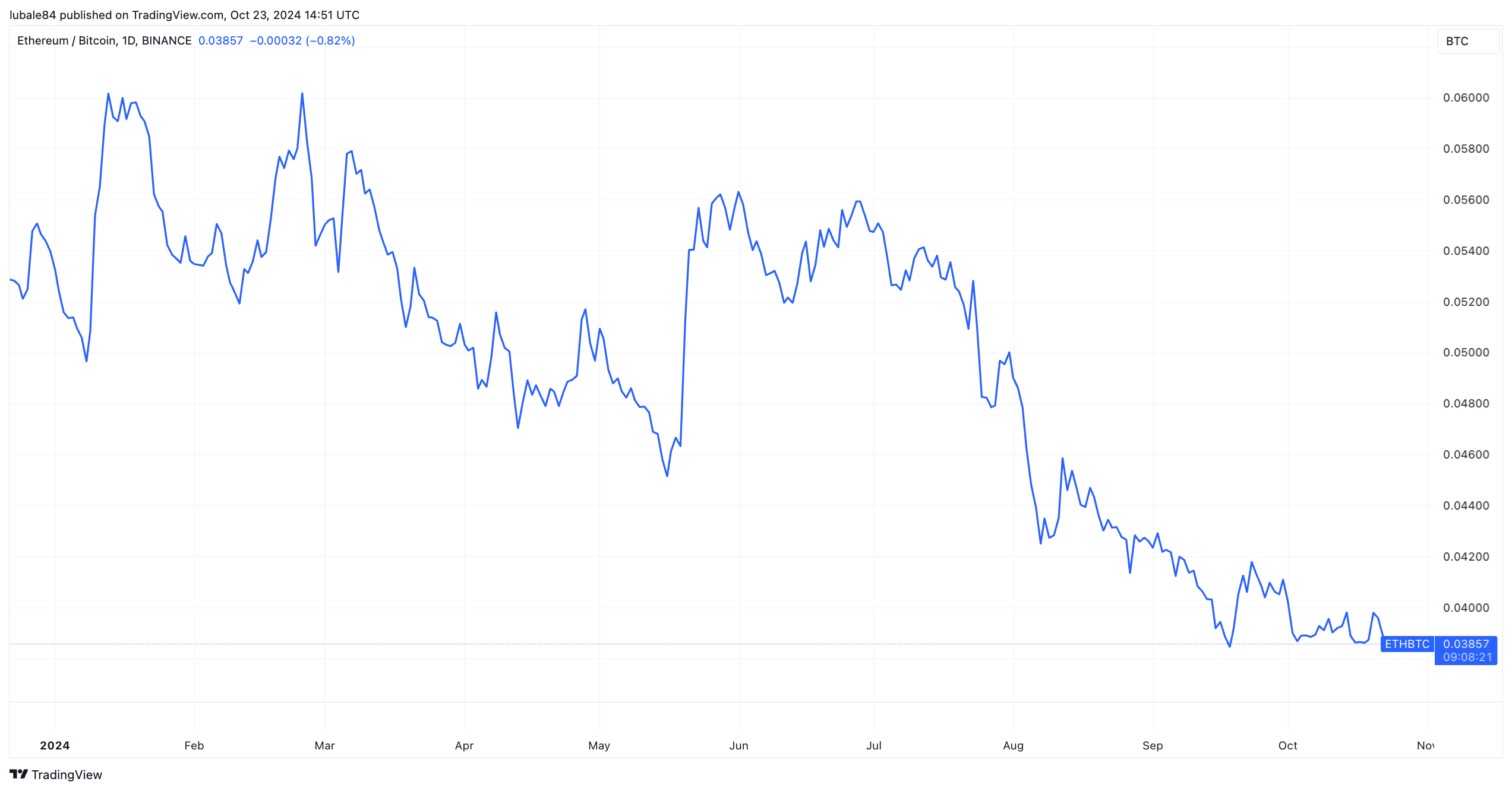 العملات المشفرة، التطبيقات اللامركزية، الأسواق، التبادل اللامركزي، سعر الأثير، سعر الإيثريوم