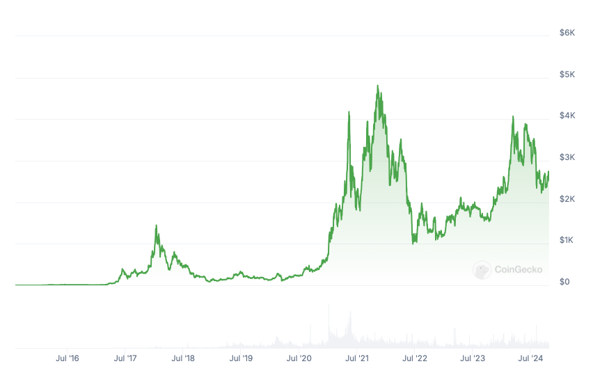 المعاملات، ICO، سعر الأثير، الحوت
