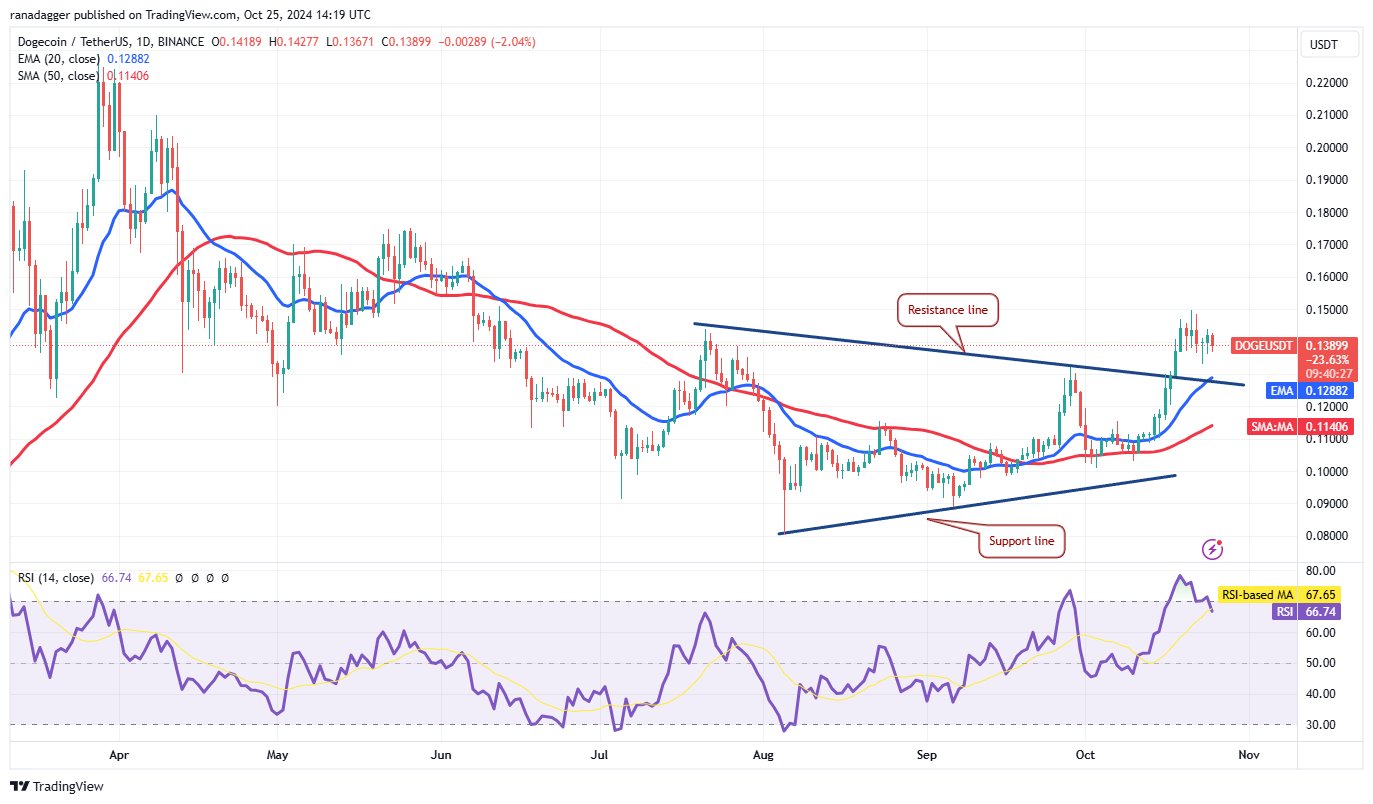دوجكوين، العملات المشفرة، الكونجرس، سعر بيتكوين، XRP، الأسواق، بورصة العملات المشفرة، دونالد ترامب، كاردانو، TON، تحليل الأسعار، عملة باينانس، تحليل السوق، سعر الأثير، سولانا، أفالانش، شيبا إينو، الانتخابات الأمريكية 2024
