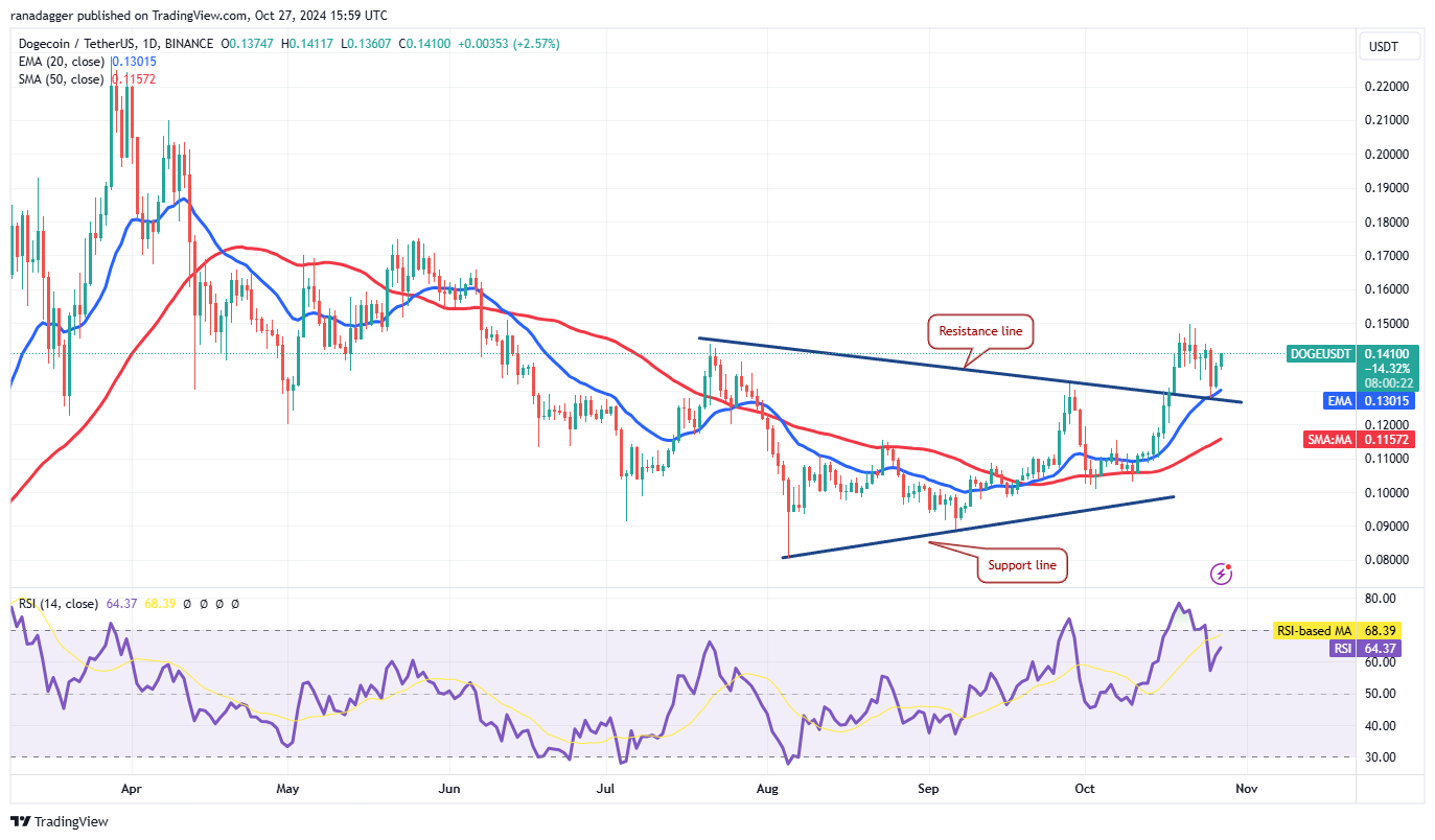 Kraken، Dogecoin، العملات المشفرة، سعر البيتكوين، الأسواق، صرف العملات المشفرة، تحليل الأسعار، تحليل السوق، Solana، THORChain