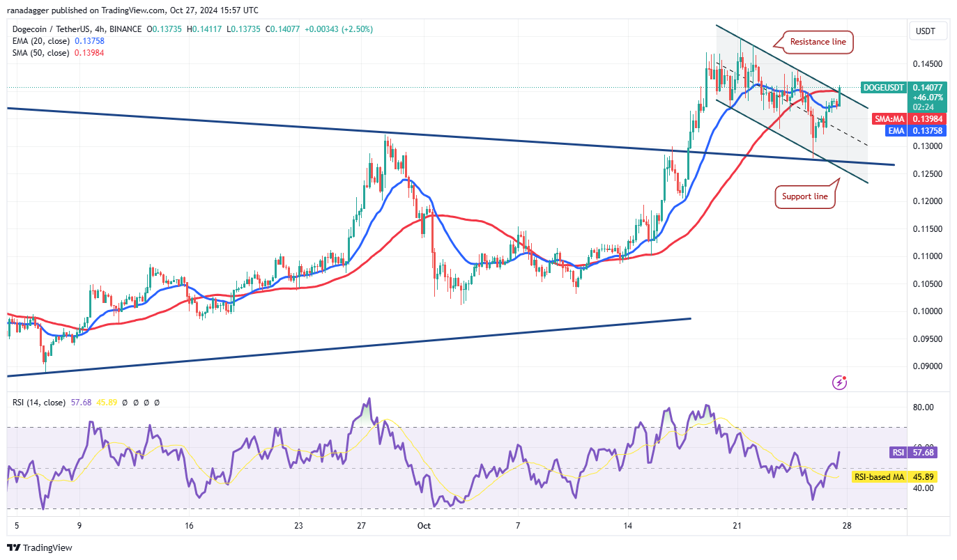 Kraken، Dogecoin، العملات المشفرة، سعر البيتكوين، الأسواق، صرف العملات المشفرة، تحليل الأسعار، تحليل السوق، Solana، THORChain