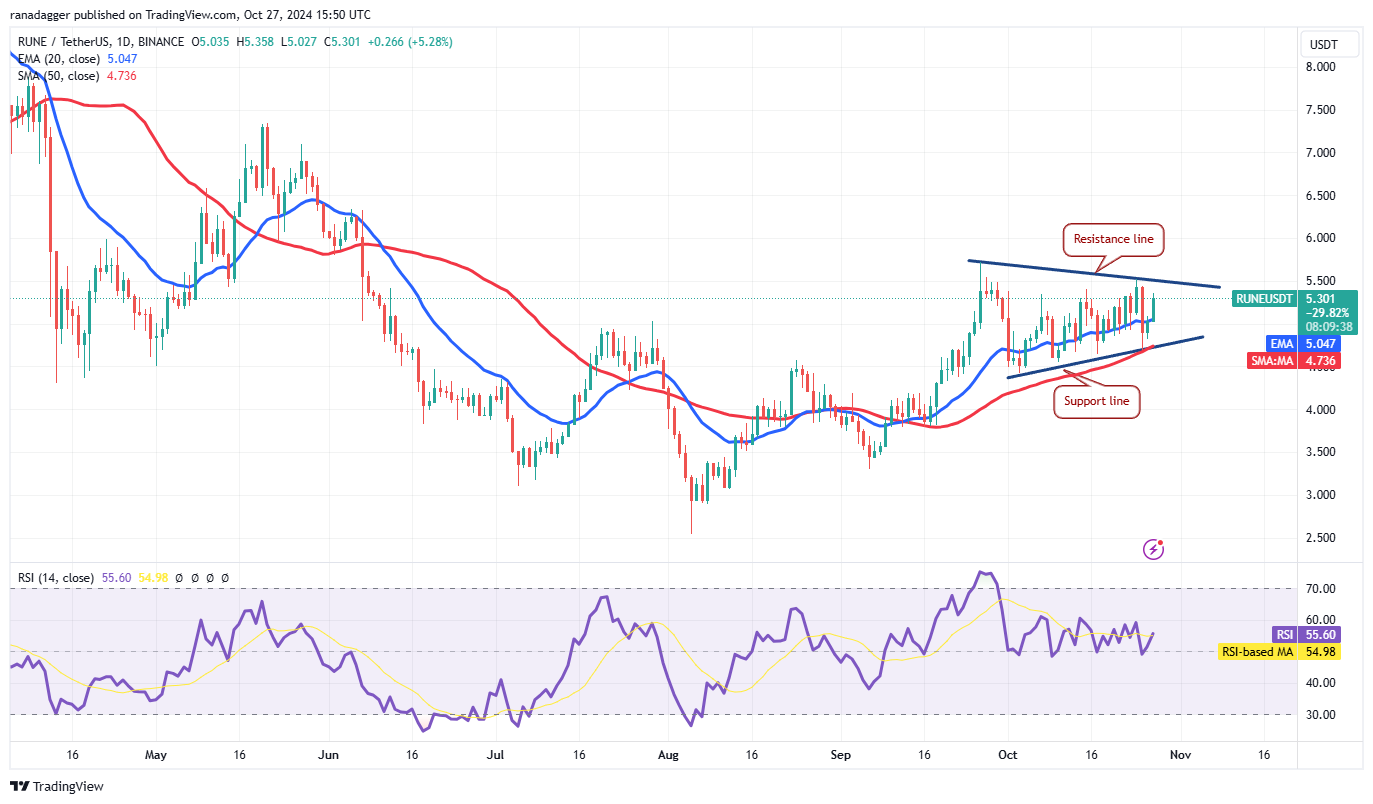 Kraken، Dogecoin، العملات المشفرة، سعر البيتكوين، الأسواق، صرف العملات المشفرة، تحليل الأسعار، تحليل السوق، Solana، THORChain