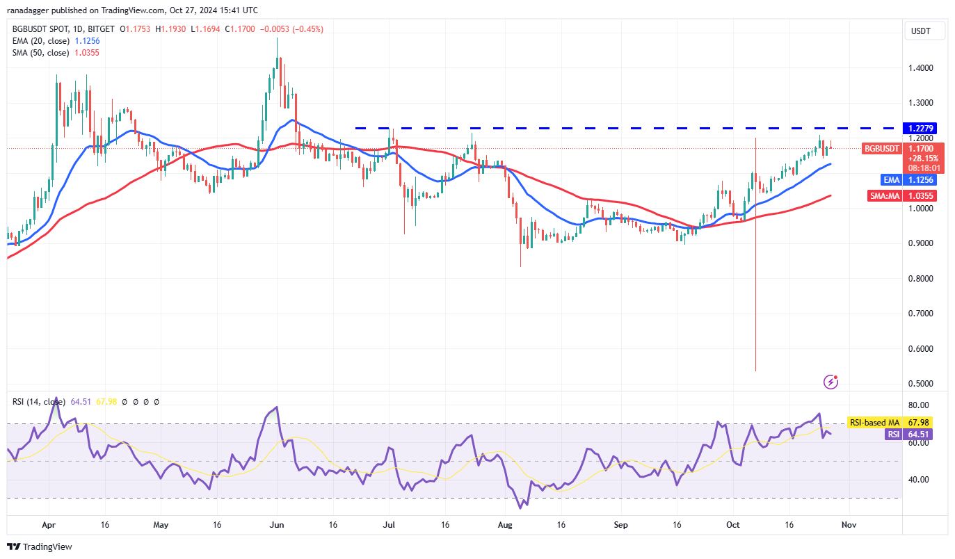 Kraken، Dogecoin، العملات المشفرة، سعر البيتكوين، الأسواق، صرف العملات المشفرة، تحليل الأسعار، تحليل السوق، Solana، THORChain