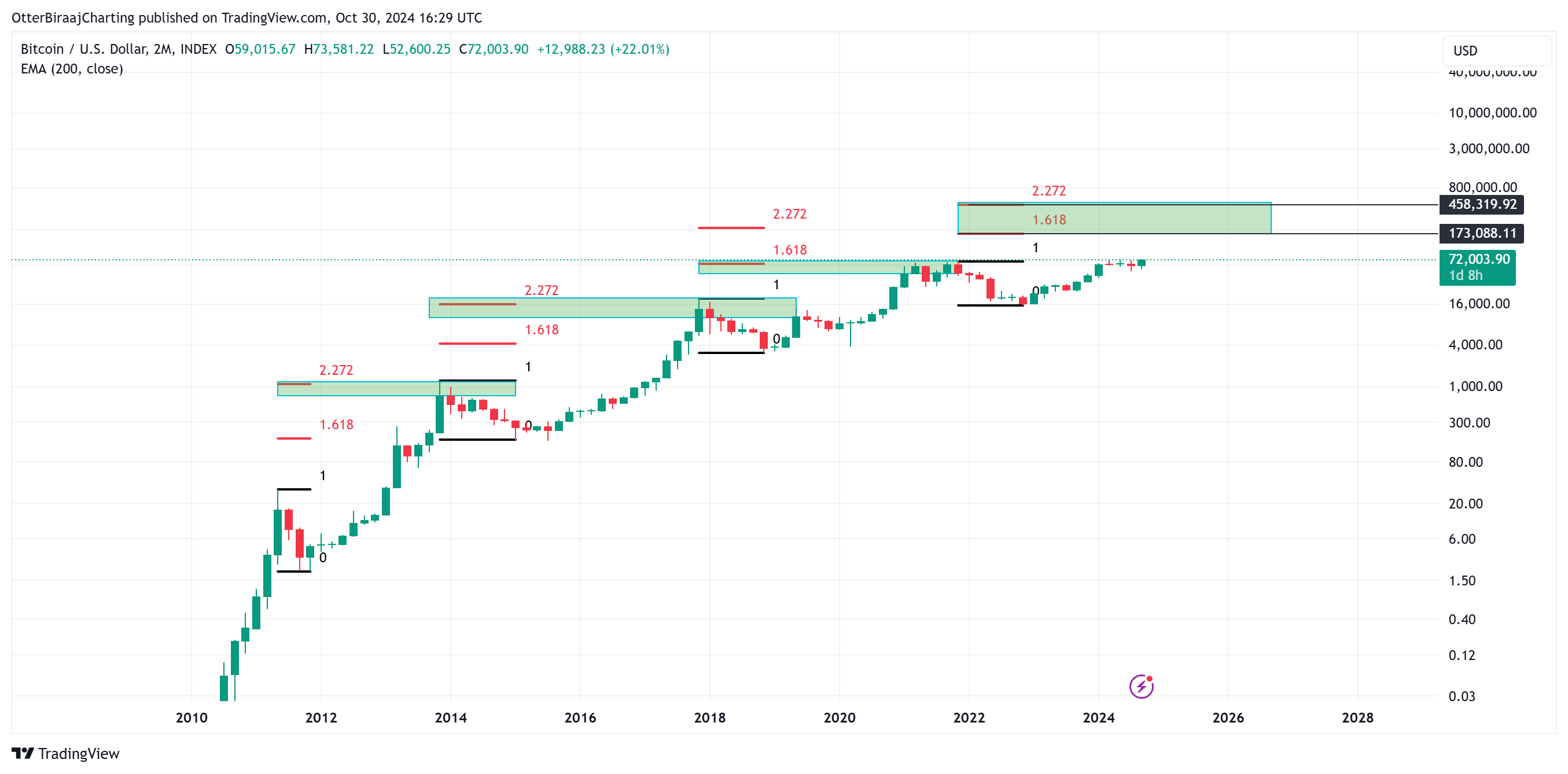 سعر البيتكوين، تحليل البيتكوين، الأسواق، تحليل السوق