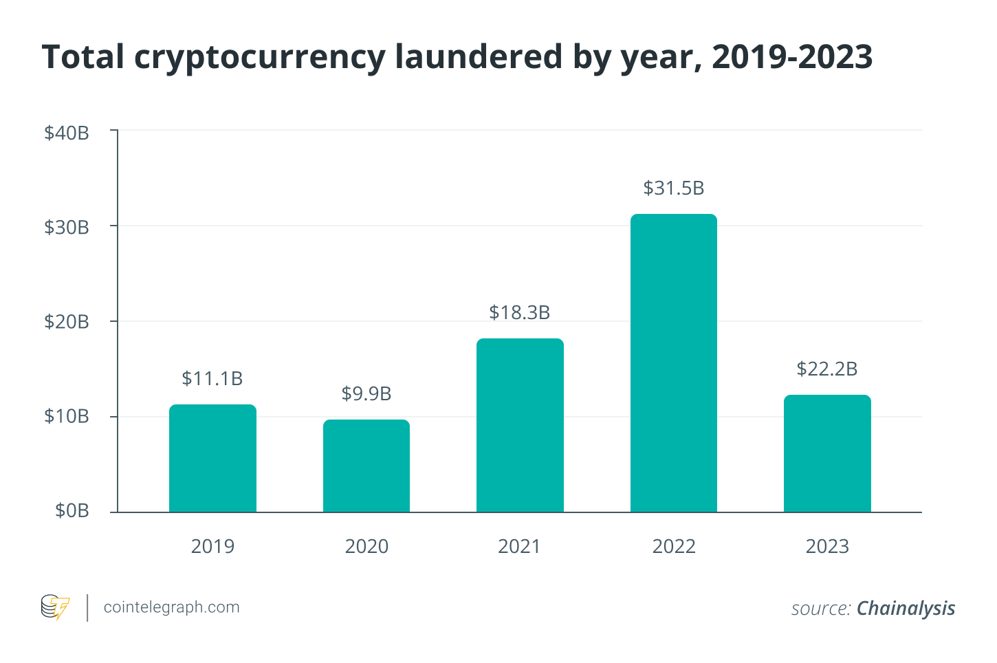 إجمالي العملات المشفرة التي تم غسلها حسب السنة، 2019-2023 إجمالي العملات المشفرة التي تم غسلها حسب السنة، 2019-2023