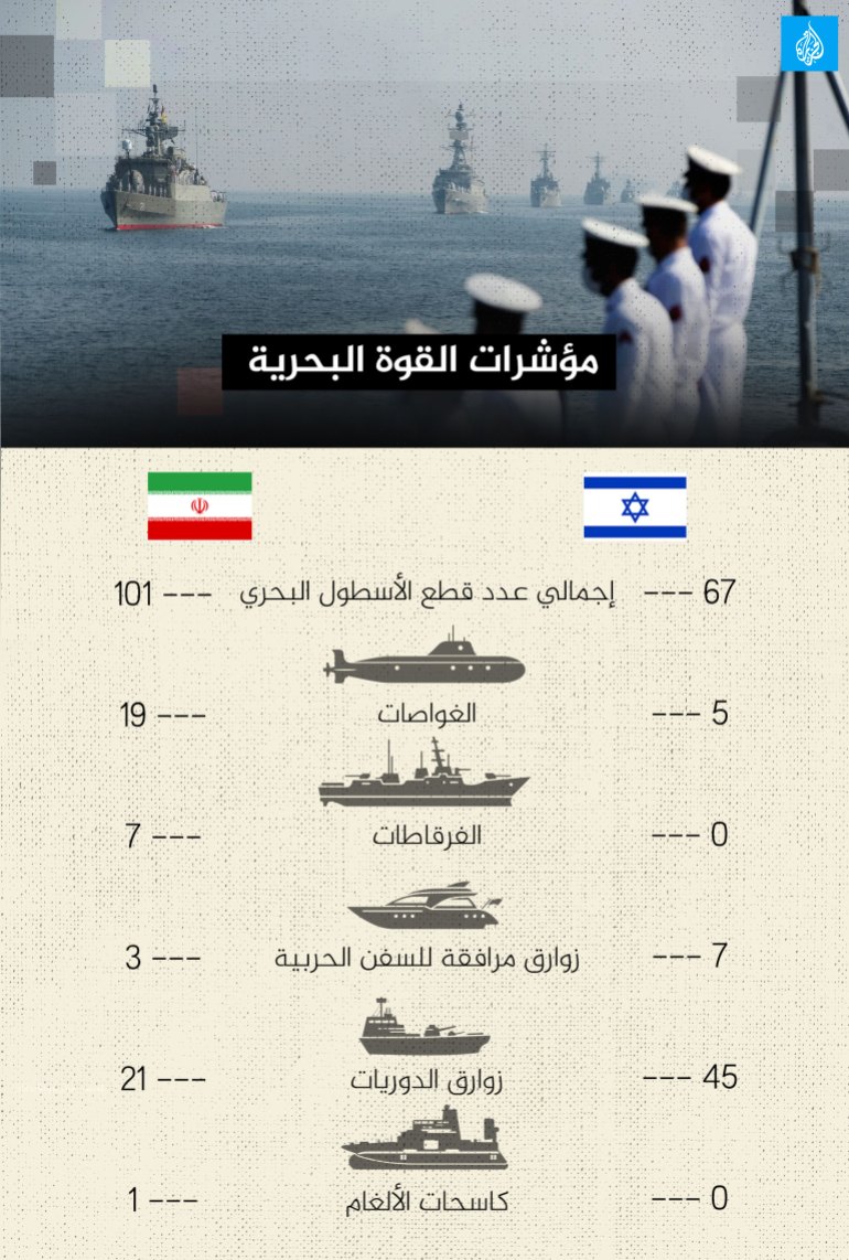 مؤشرات القوة البحرية - إيران - إسرائيل