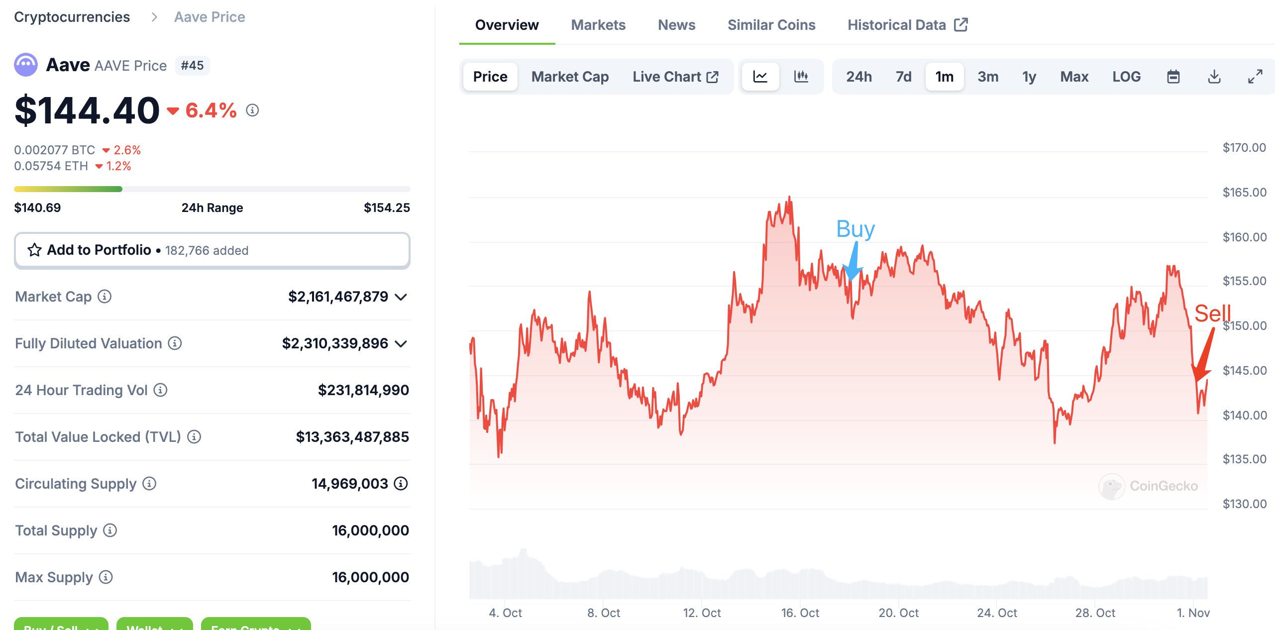 الاستثمارات، الذعر، البيع، التحقيق، Hodl، Aave