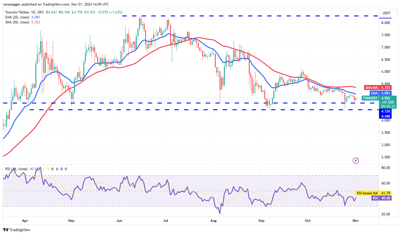 دوجكوين، العملات المشفرة، سعر بيتكوين، XRP، الأسواق، تبادل العملات المشفرة، كاردانو، TON، تحليل الأسعار، عملة باينانس، تحليل السوق، سعر الأثير، سولانا، أفالانش، شيبا إينو، مايكروستراتيجي