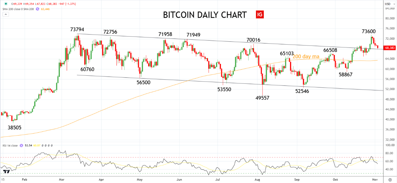سعر البيتكوين، تحليل البيتكوين، الولايات المتحدة، دونالد ترامب، كامالا هاريس، الانتخابات الأمريكية 2024