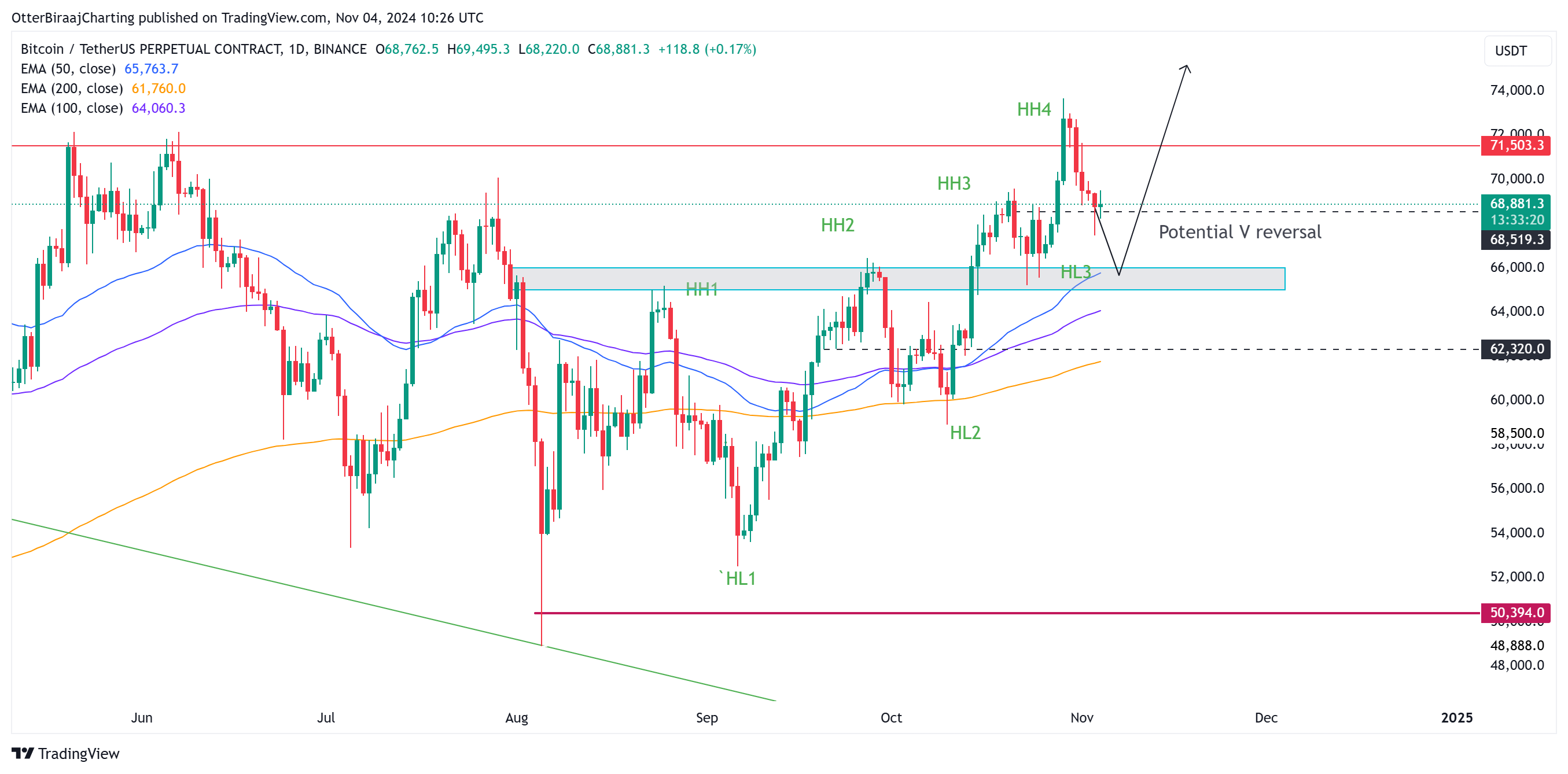 سعر البيتكوين، تحليل البيتكوين، الأسواق، عقود البيتكوين الآجلة، Binance، الانتخابات الأمريكية 2024