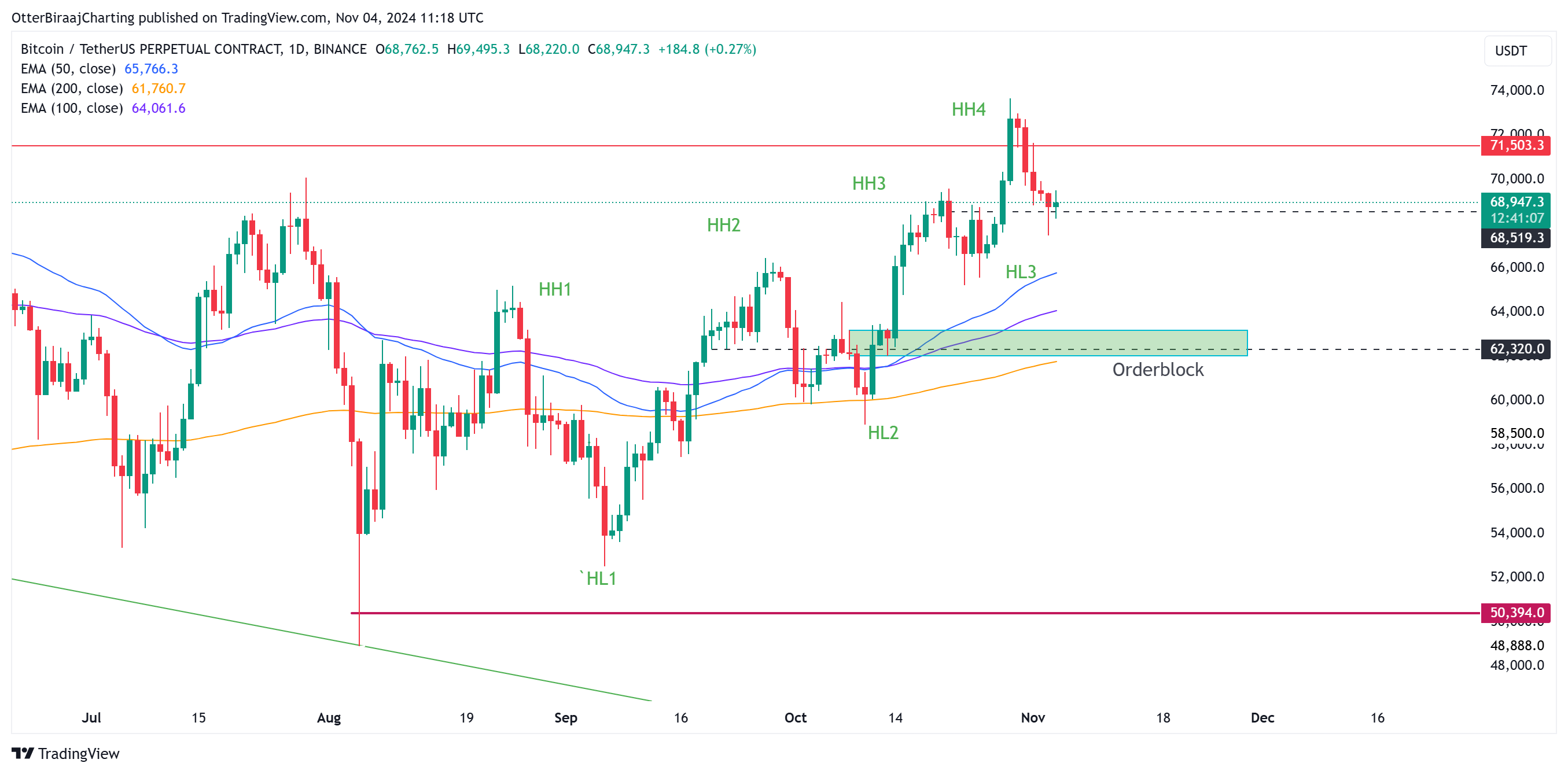سعر البيتكوين، تحليل البيتكوين، الأسواق، عقود البيتكوين الآجلة، Binance، الانتخابات الأمريكية 2024