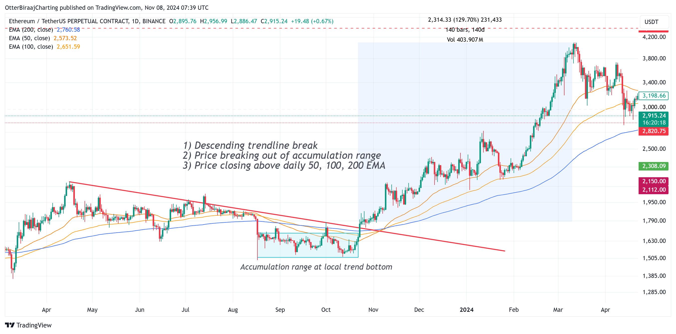الأسواق، ومراقبة العملات البديلة، وأسعار الإيثريوم، وصناديق الاستثمار المتداولة في الإيثريوم