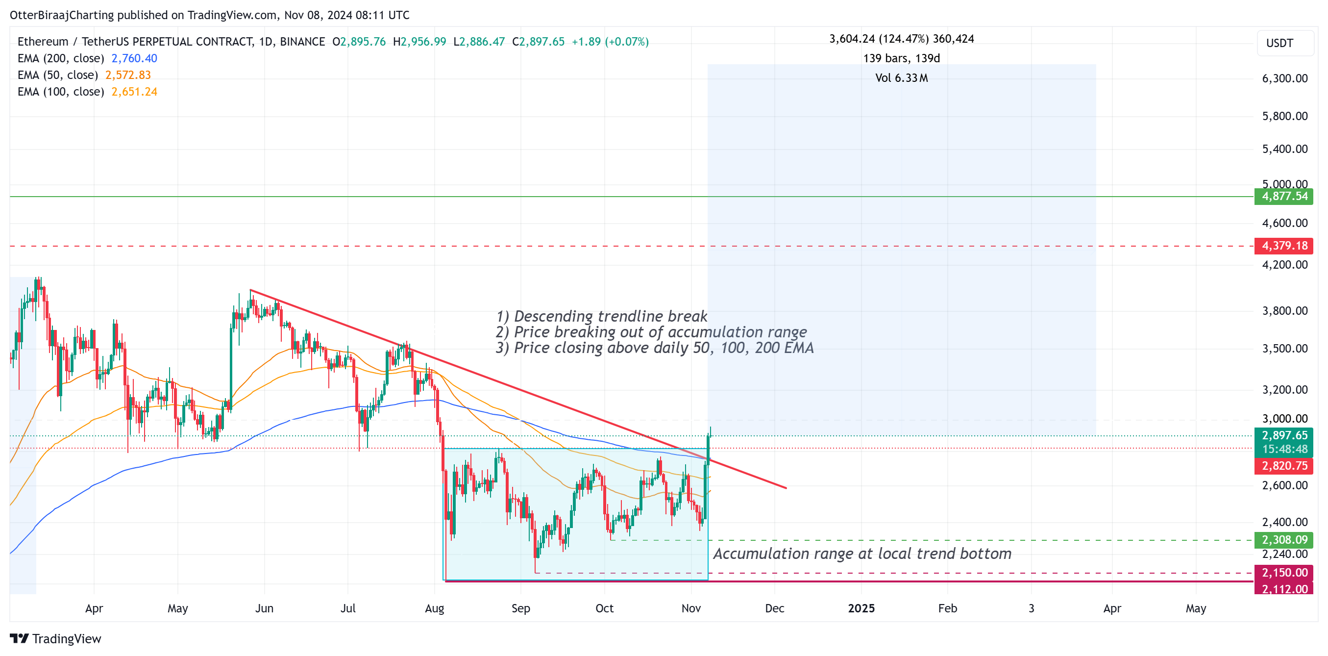 الأسواق، ومراقبة العملات البديلة، وأسعار الإيثريوم، وصناديق الاستثمار المتداولة في الإيثريوم