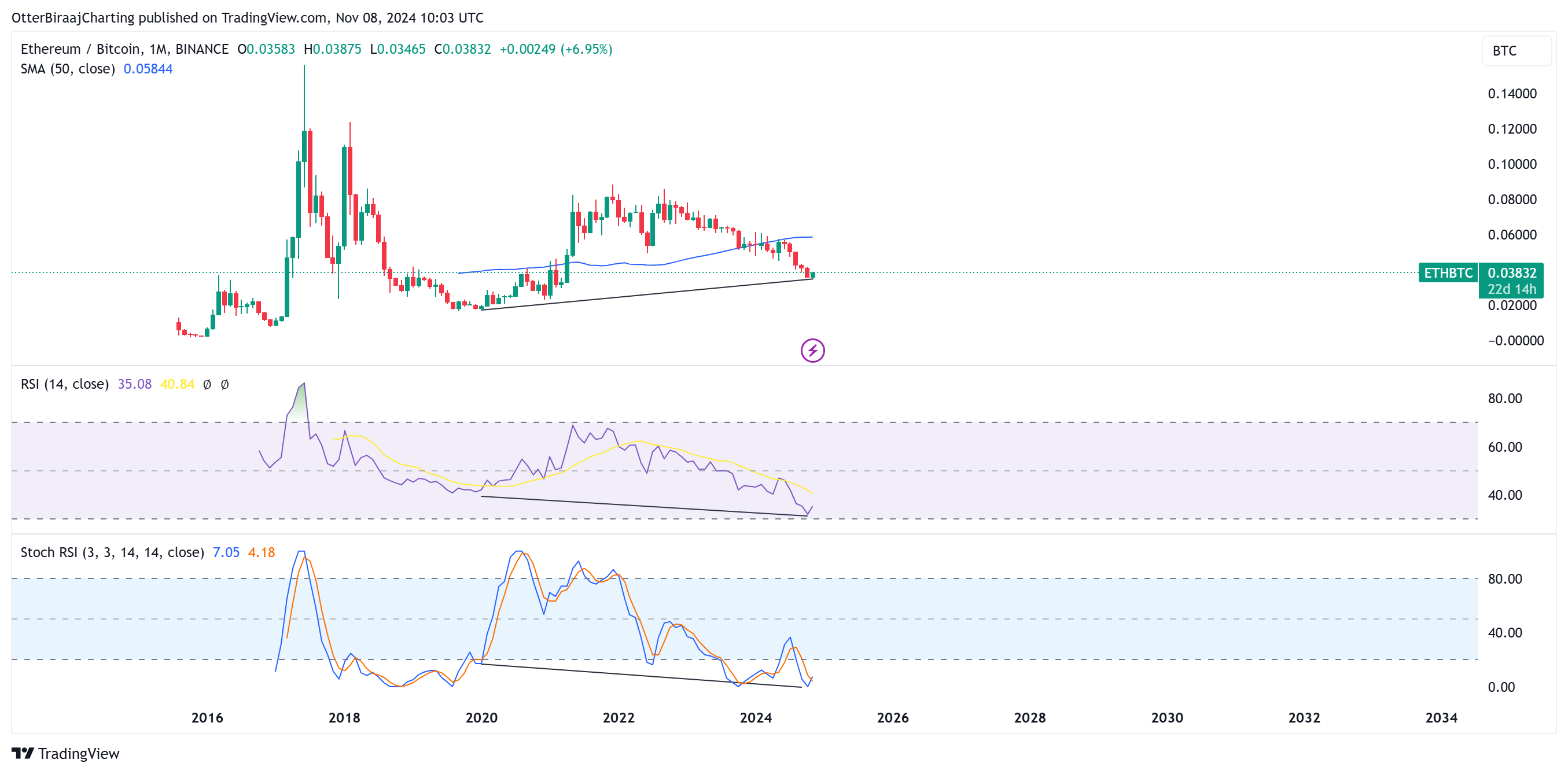الأسواق، Binance، تحليل السوق، مراقبة العملات البديلة، أسعار الإيثيريوم