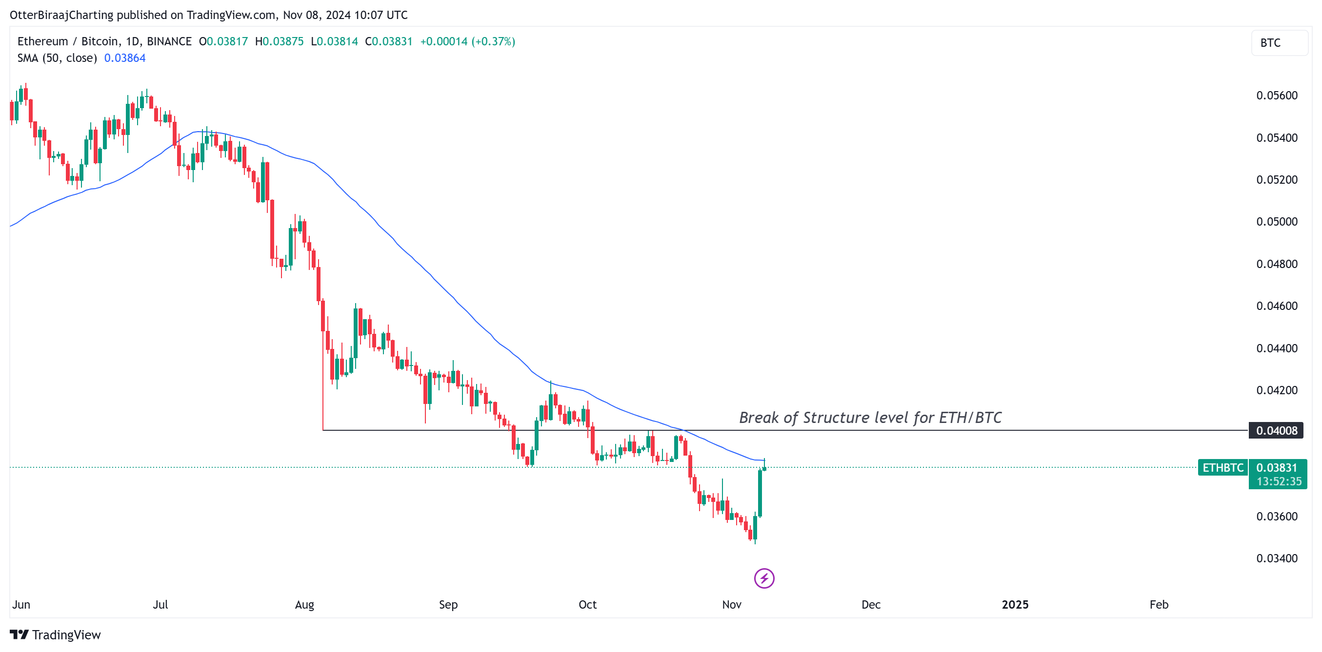 الأسواق، Binance، تحليل السوق، مراقبة العملات البديلة، أسعار الإيثيريوم