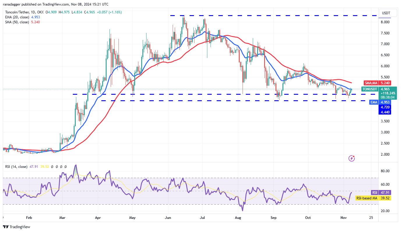 دوجكوين، العملات المشفرة، سعر البيتكوين، XRP، الأسواق، تبادل العملات المشفرة، كاردانو، TON، تحليل الأسعار، عملة Binance، تحليل السوق، سعر الأثير، سولانا، أفالانش، شيبا إينو