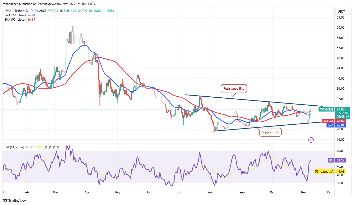 دوجكوين، العملات المشفرة، سعر البيتكوين، XRP، الأسواق، تبادل العملات المشفرة، كاردانو، TON، تحليل الأسعار، عملة Binance، تحليل السوق، سعر الأثير، سولانا، أفالانش، شيبا إينو
