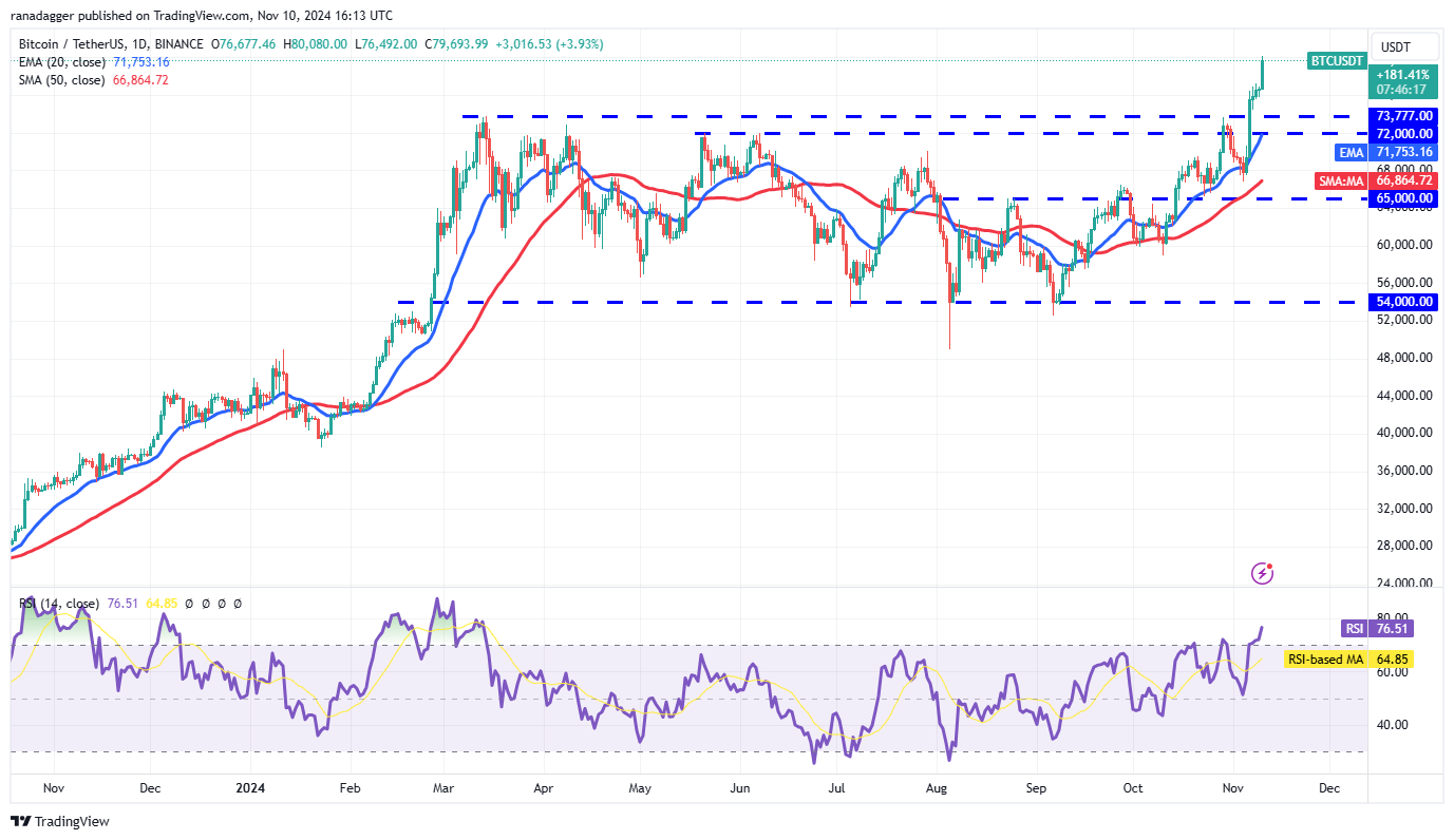 سعر البيتكوين، الأسواق، تحليل الأسعار، Hodl، تحليل السوق، سعر الأثير، Aave، Solana، SUI