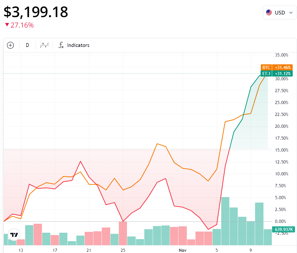 سعر البيتكوين، تحليل البيتكوين، دونالد ترامب، السجلات، تحليل الأسعار، سعر الأثير، الانتخابات الأمريكية 2024