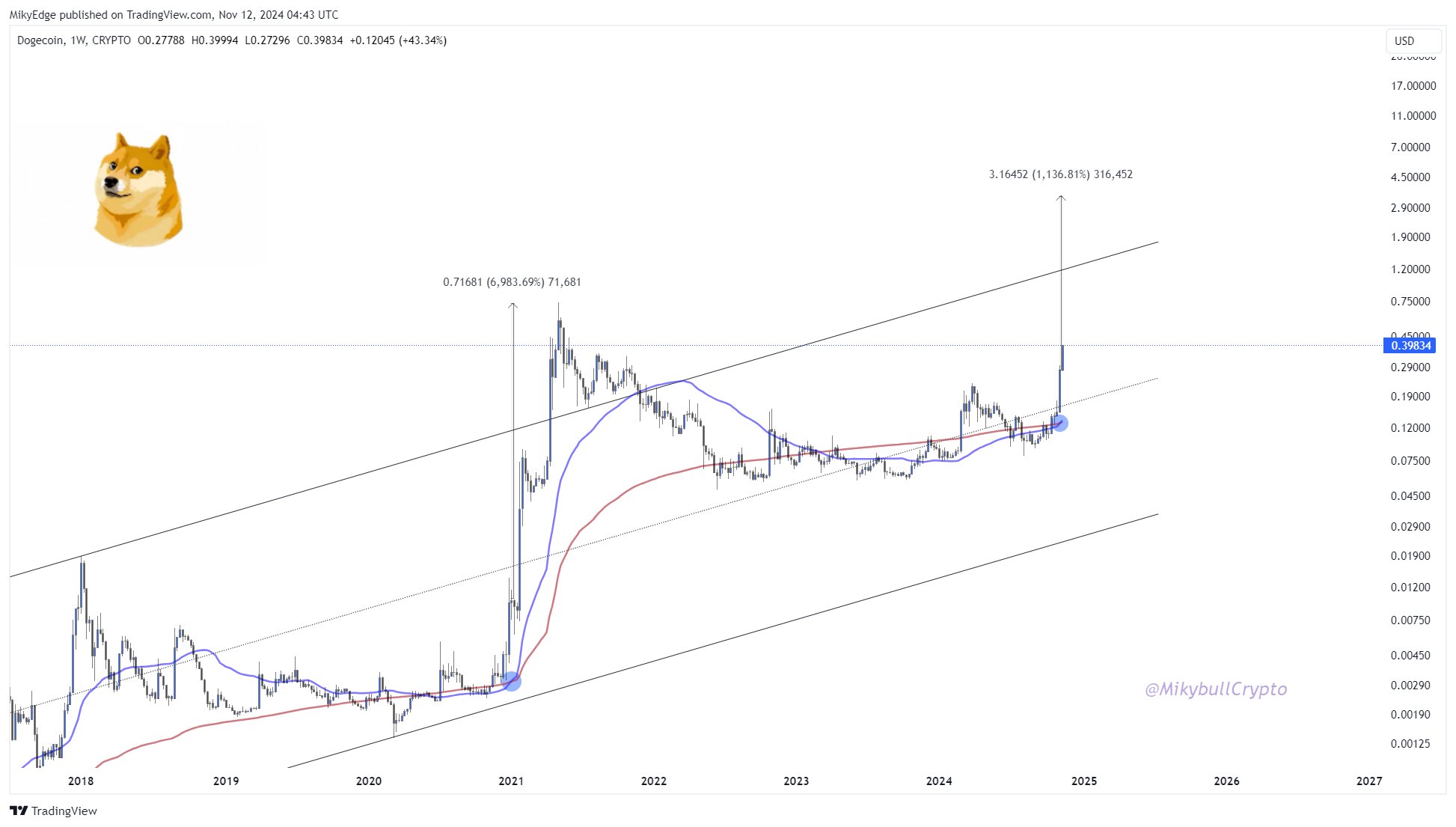 دوجكوين، الأسواق، دونالد ترامب، إيلون ماسك، تحليل السوق، مراقبة العملات البديلة، ميمكوين