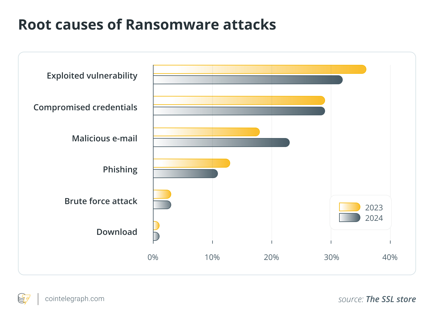 الأسباب الجذرية لهجمات Ransomware