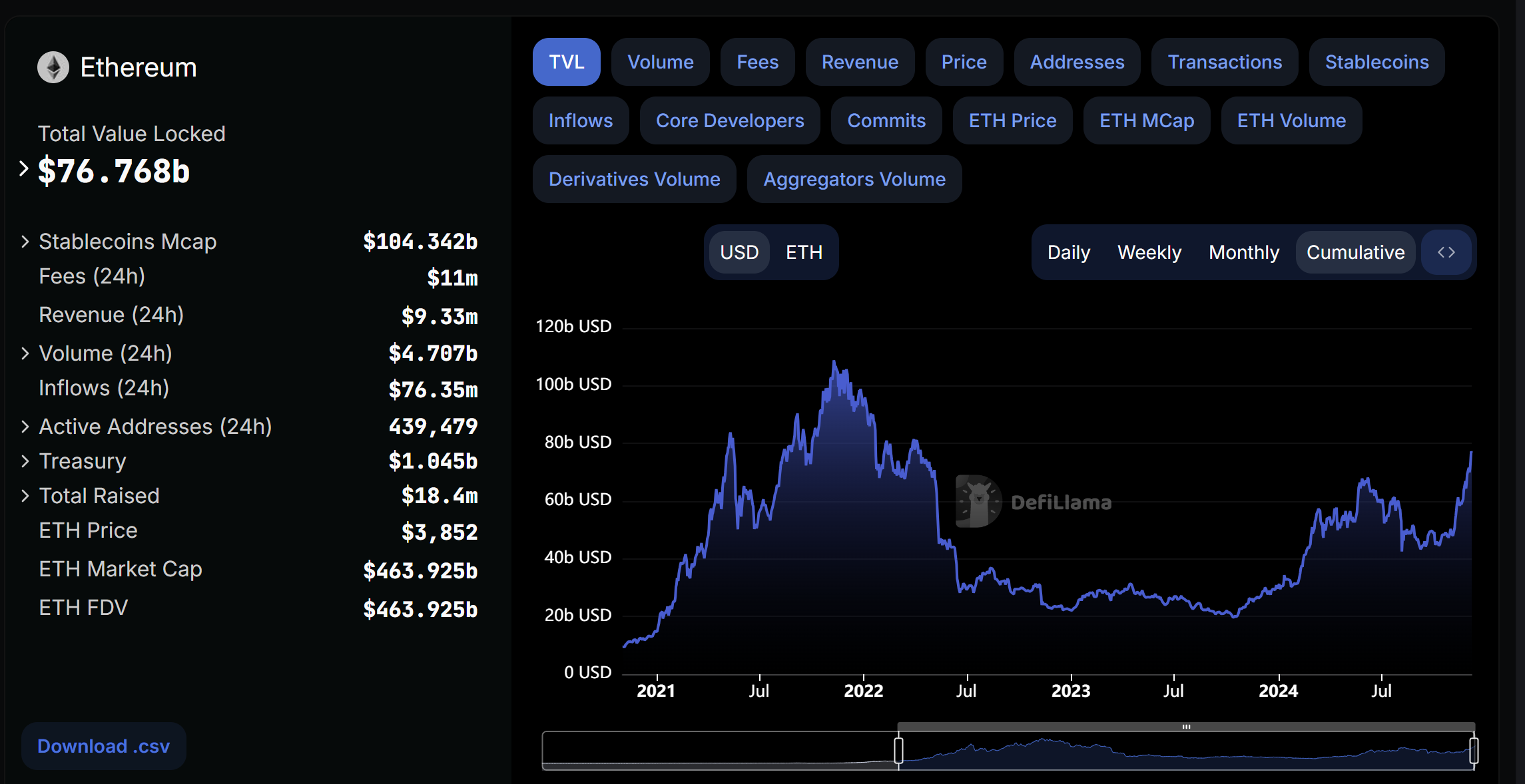 الأسواق، تحليل السوق، مراقبة العملات البديلة، أسعار الإيثريوم، صناديق الاستثمار المتداولة في الإيثريوم