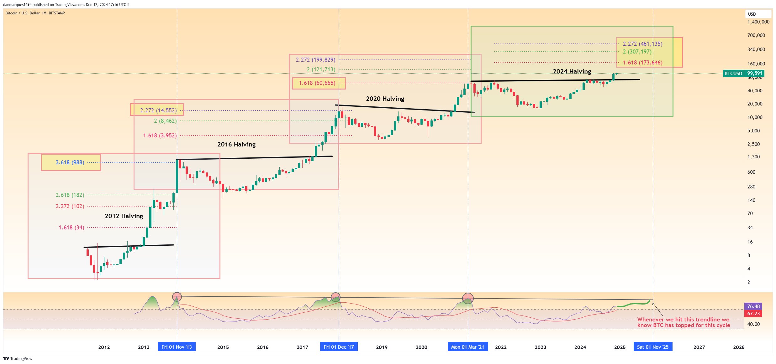 سعر البيتكوين والأسواق وتحليل الأسعار وتحليل السوق