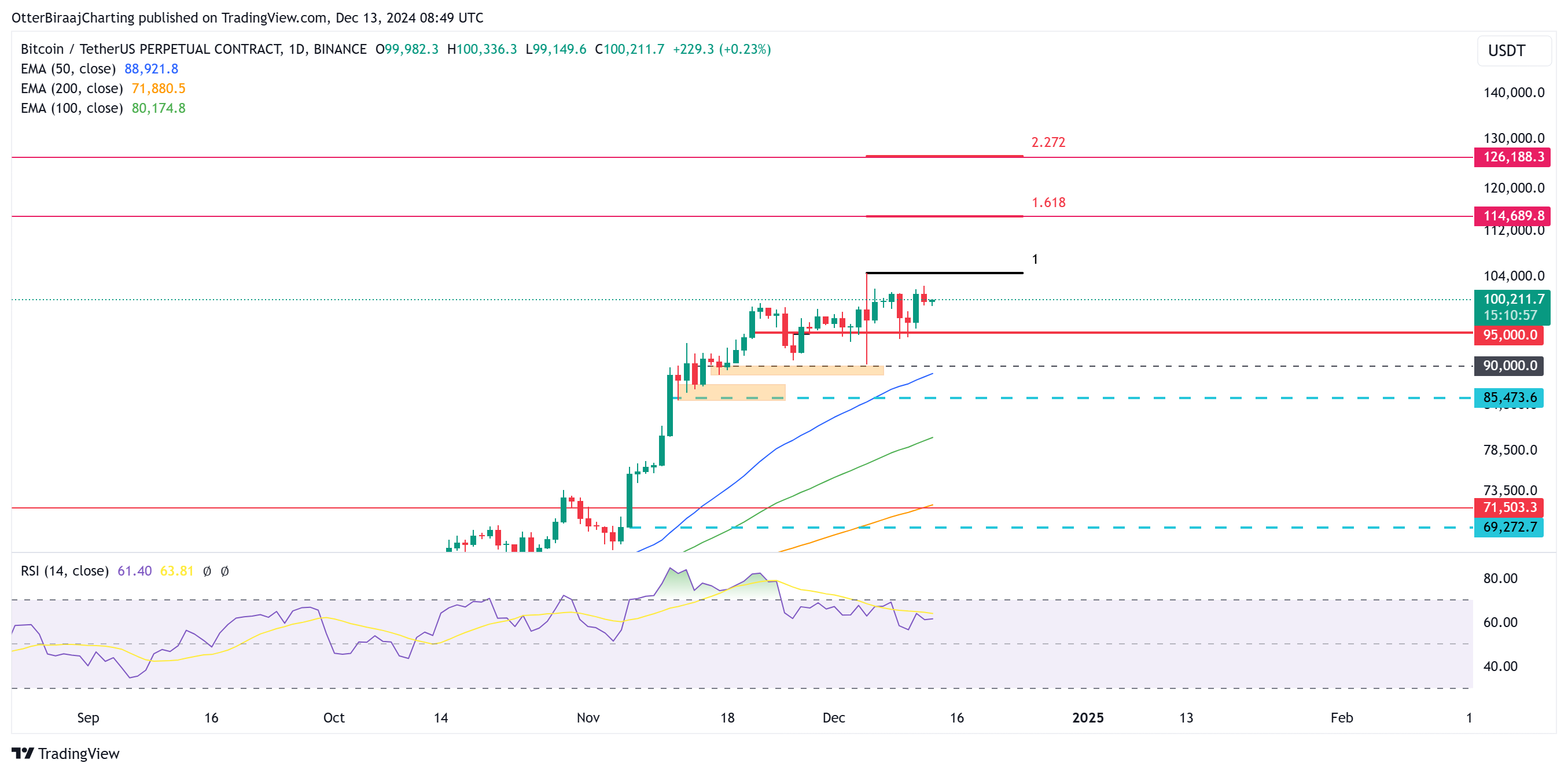 سعر البيتكوين والأسواق وتحليل الأسعار وتحليل السوق