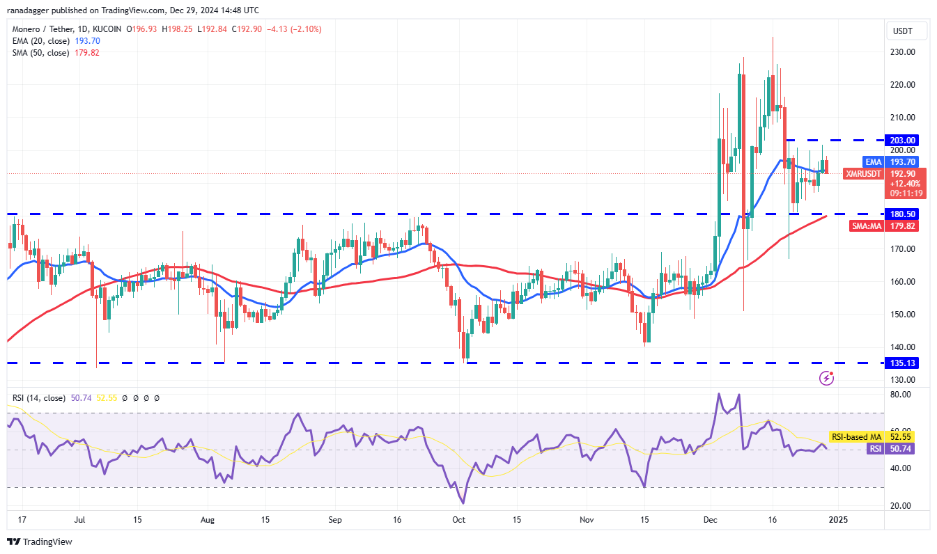 العملات المشفرة، سعر البيتكوين، الأسواق، صرف العملات المشفرة، مونيرو، تحليل الأسعار، تحليل السوق، سعر الأثير، Aave، ETF، ETF