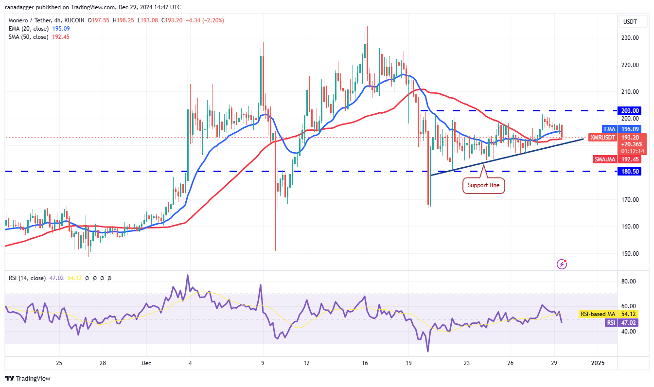 العملات المشفرة، سعر البيتكوين، الأسواق، صرف العملات المشفرة، مونيرو، تحليل الأسعار، تحليل السوق، سعر الأثير، Aave، ETF، ETF