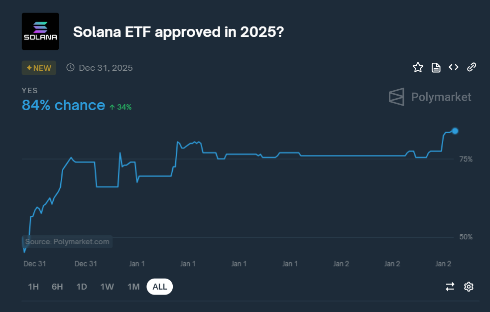 الرهان، دونالد ترامب، سولانا، Ethereum ETF، Bitcoin ETF، ETF، الانتخابات الأمريكية 2024