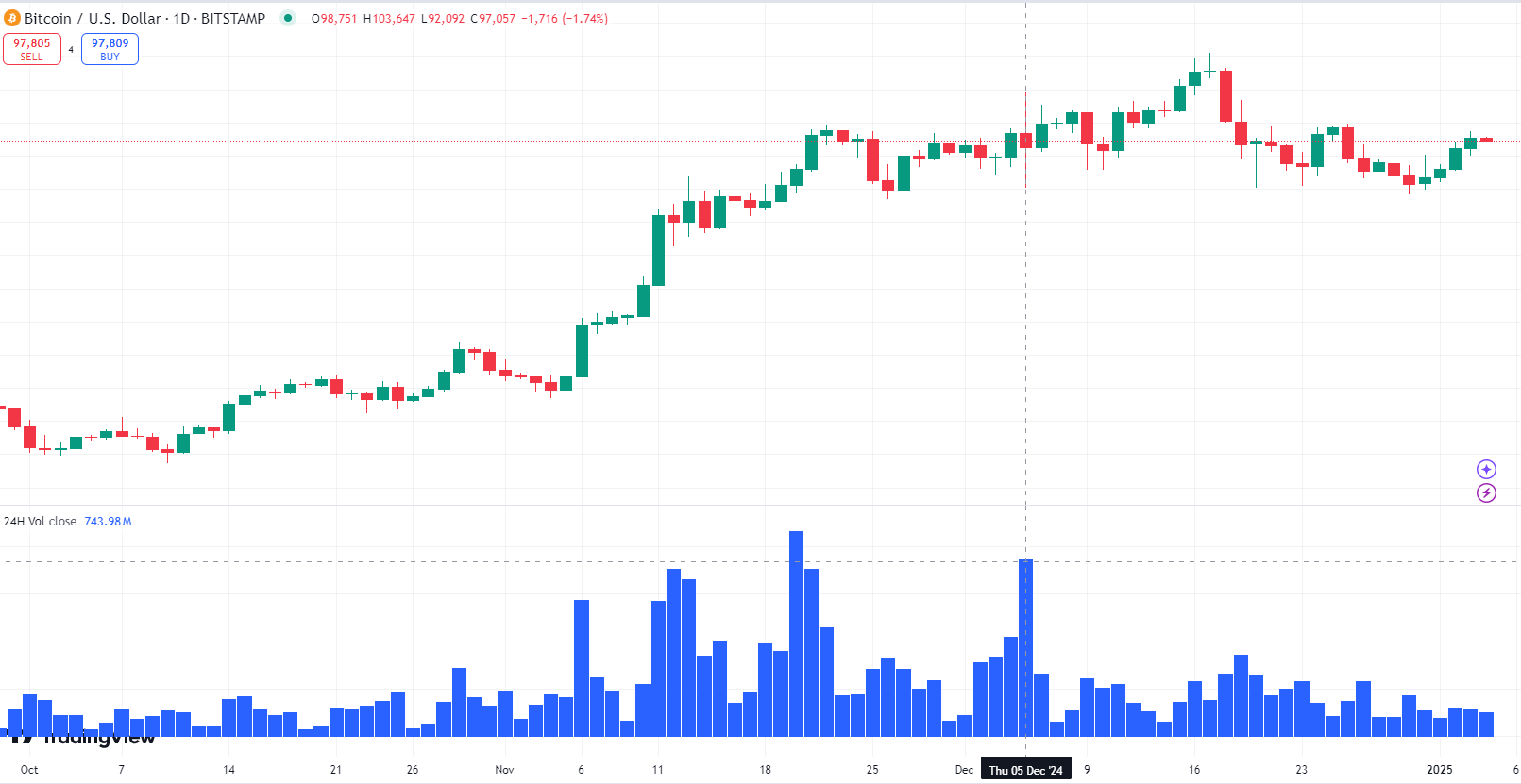 التحليل، سعر البيتكوين، تحليل البيتكوين، دونالد ترامب، تحليل الأسعار، Bitcoin ETF