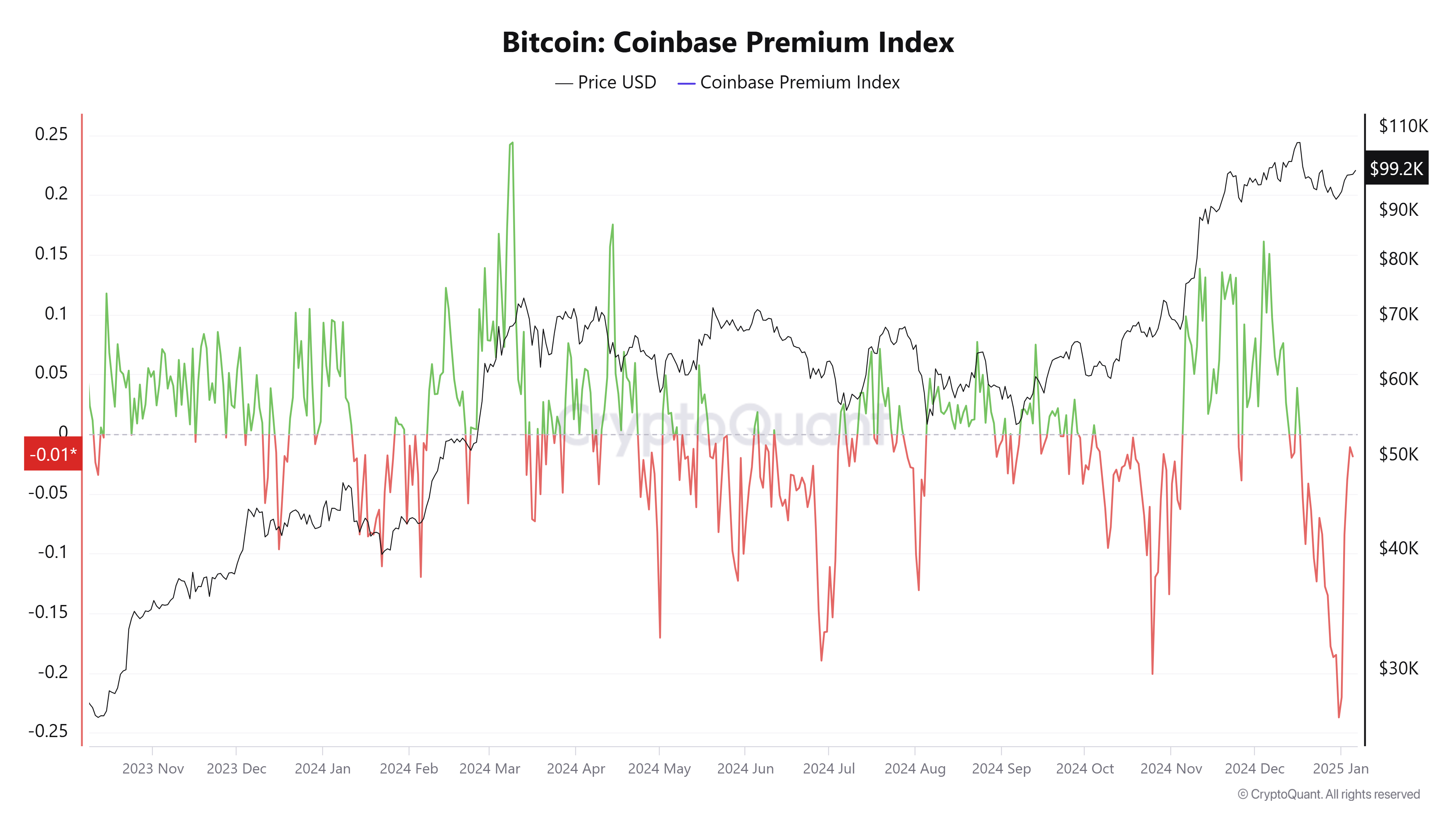 Coinbase، الدولار، سعر البيتكوين، الأسواق، الأسهم، تحليل الأسعار، تحليل السوق