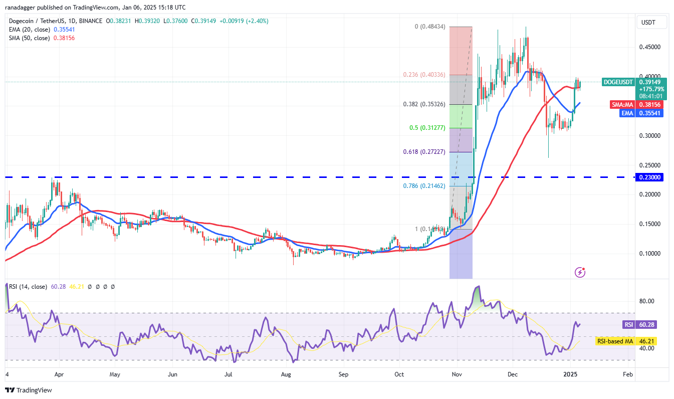 دوجكوين، العملات المشفرة، الدولار، سعر بيتكوين، XRP، الأسواق، تبادل العملات المشفرة، كاردانو، تحليل الأسعار، عملة باينانس، تحليل السوق، كوينشارز، سعر الأثير، سولانا، أفالانش، مايكروستراتيجي، إس آند بي ٥٠٠