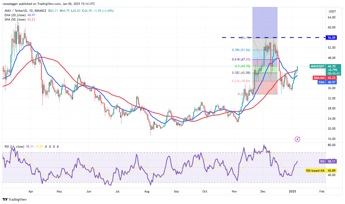 دوجكوين، العملات المشفرة، الدولار، سعر بيتكوين، XRP، الأسواق، تبادل العملات المشفرة، كاردانو، تحليل الأسعار، عملة باينانس، تحليل السوق، كوينشارس، سعر الأثير، سولانا، أفالانش، مايكروستراتيجي، إس آند بي ٥٠٠