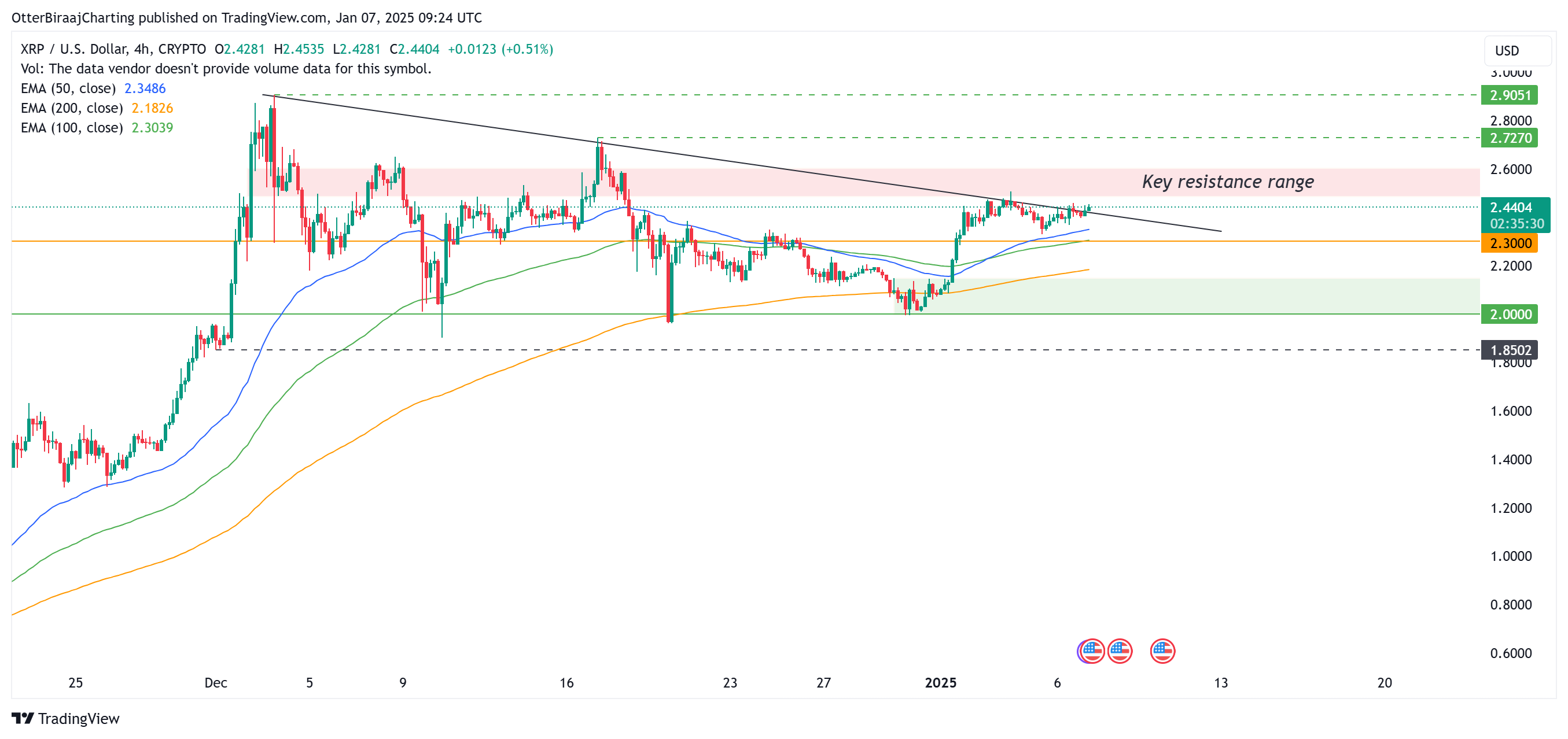 الريبل، XRP، الأسواق، تحليل السوق