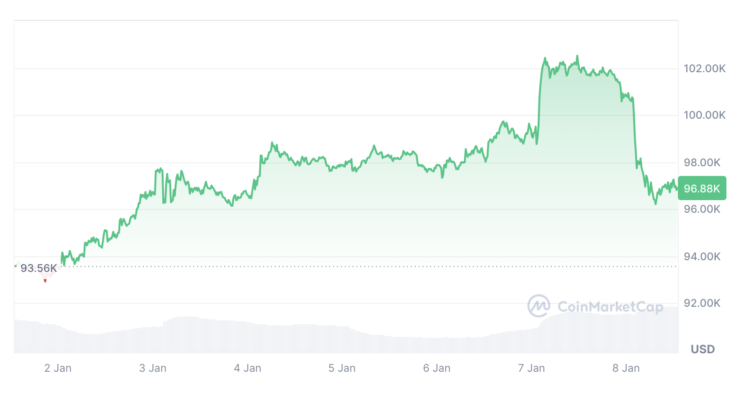 العملات المشفرة، الأسواق