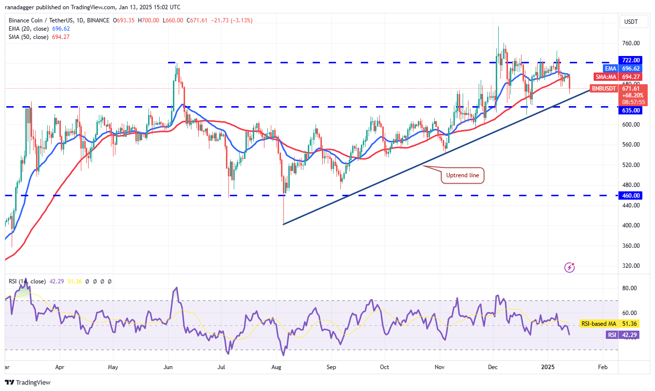 دوجكوين، العملات المشفرة، الدولار، سعر البيتكوين، XRP، الأسواق، صرف العملات المشفرة، تنصيف البيتكوين، كاردانو، تحليل الأسعار، عملة باينانس، تحليل السوق، سعر الأثير، سولانا، أفالانش، ميكروستراتيجي، ستاندرد آند بورز 500، مايكل سايلور