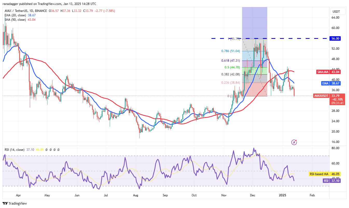 دوجكوين، العملات المشفرة، الدولار، سعر البيتكوين، XRP، الأسواق، صرف العملات المشفرة، تنصيف البيتكوين، كاردانو، تحليل الأسعار، عملة باينانس، تحليل السوق، سعر الأثير، سولانا، أفالانش، ميكروستراتيجي، ستاندرد آند بورز 500، مايكل سايلور