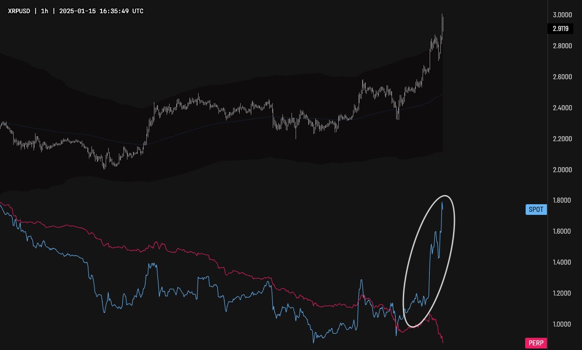 تموج، XRP، الأسواق