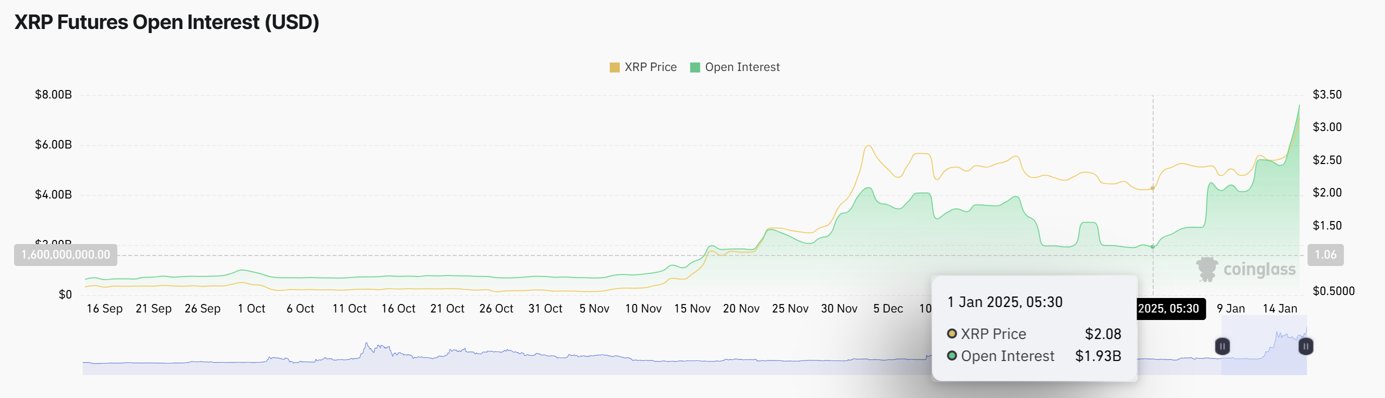 XRP، الأسواق، تحليل الأسعار، تحليل السوق