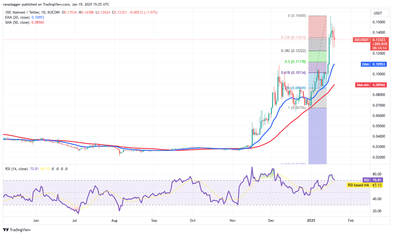 العملات المشفرة، سعر البيتكوين، XRP، الأسواق، الولايات المتحدة، بورصة العملات المشفرة، دونالد ترامب، تحليل الأسعار، تحليل السوق، ألجوراند، سولانا