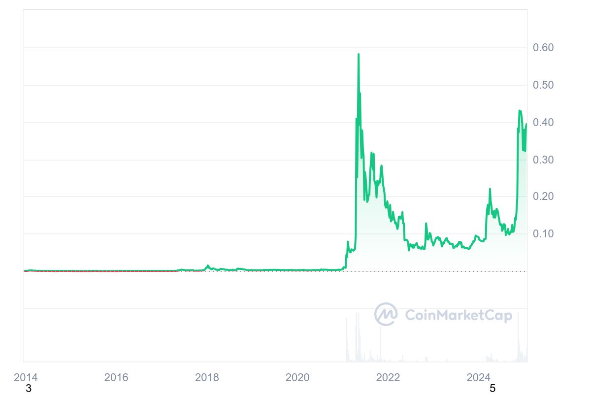 دوجكوين، العملات المشفرة، السياسة، إيلون ماسك، ميمكوين