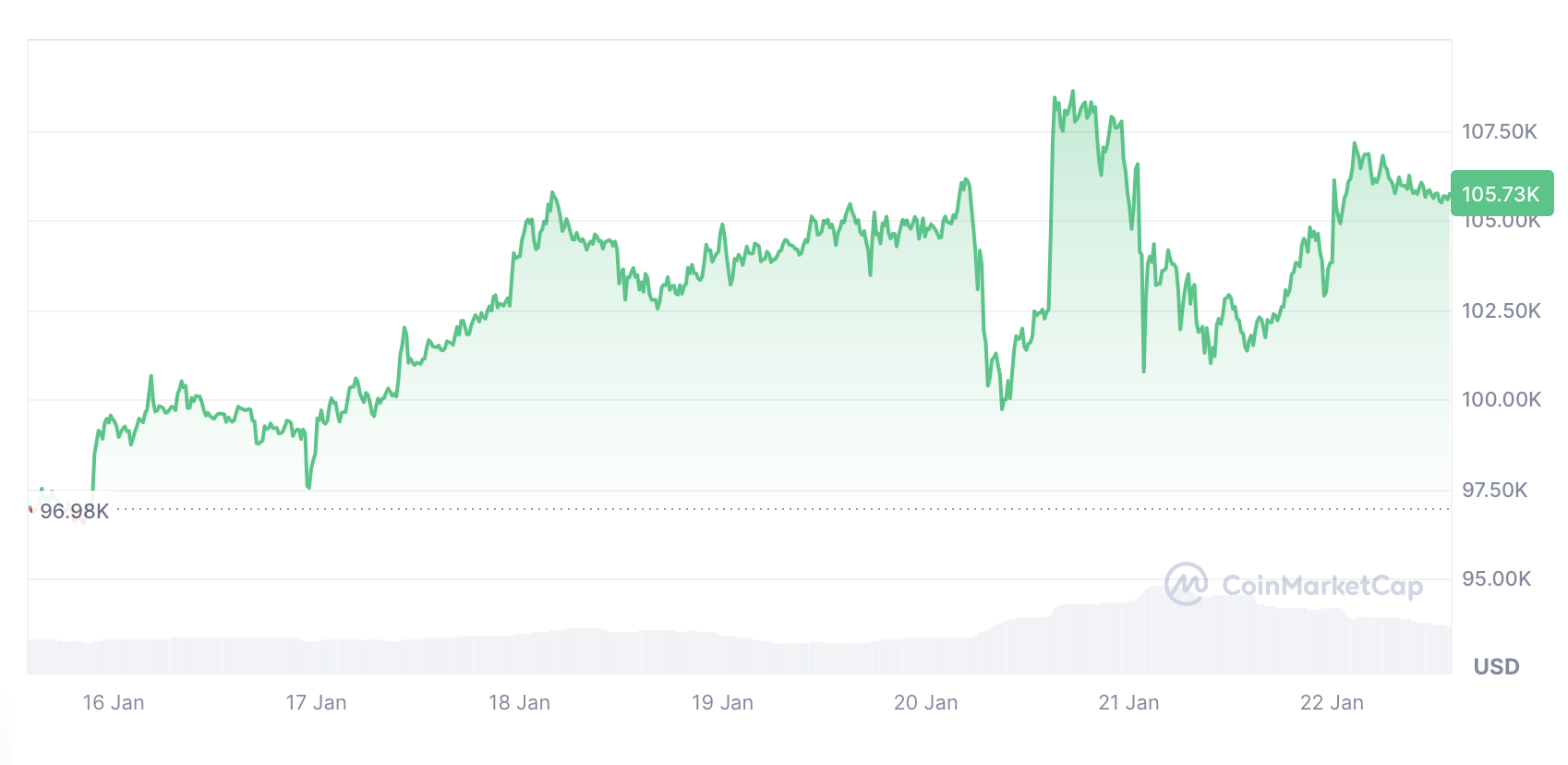 العملات المشفرة، الأسواق