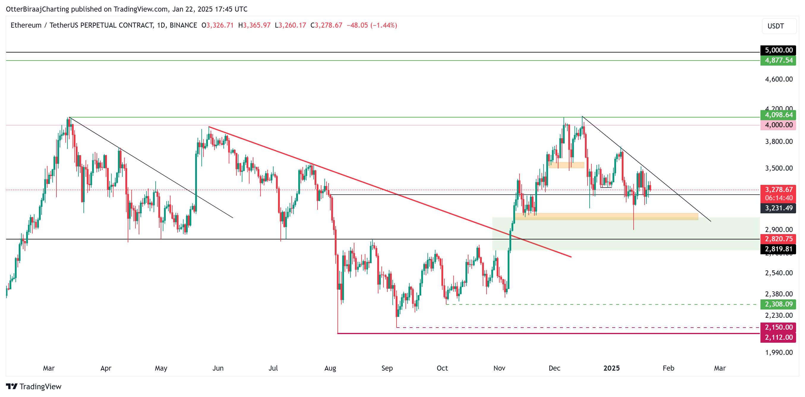 الأسواق، تحليل السوق، مراقبة العملات البديلة، سعر الأثير، سعر الإيثريوم