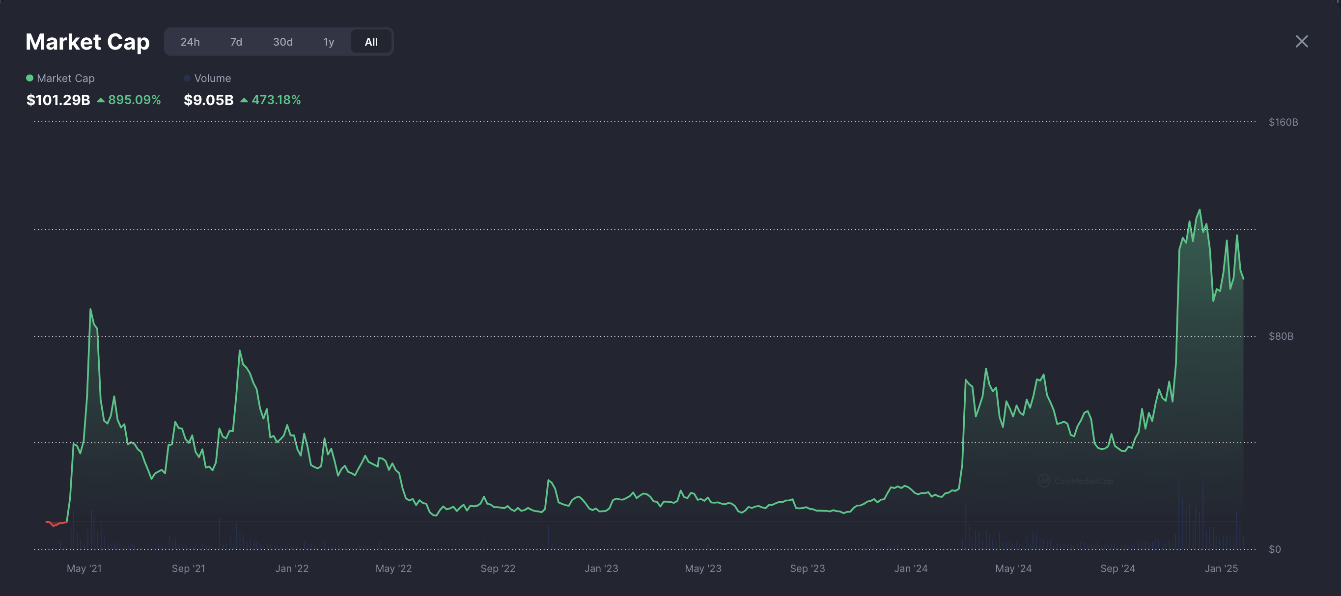 دونالد ترامب، الفن، Memecoin