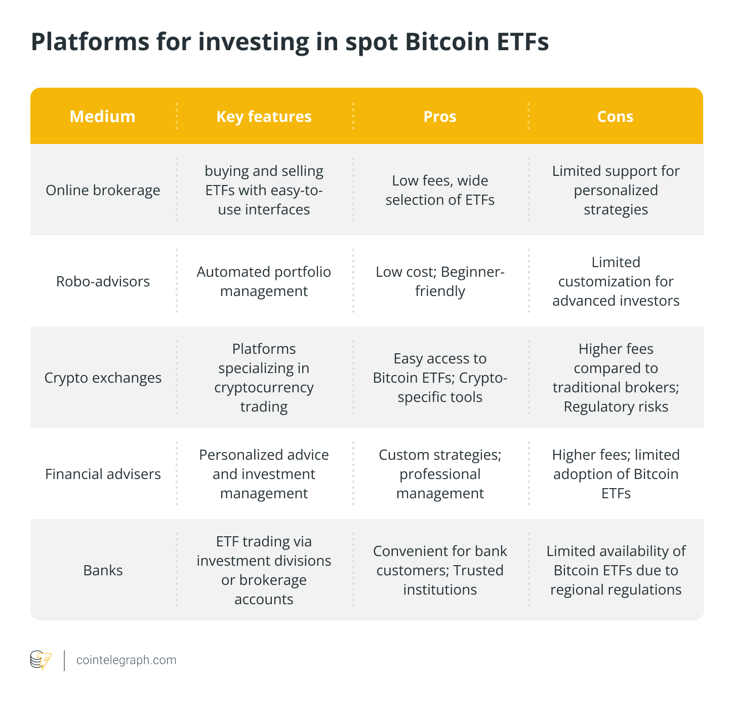 منصات للاستثمار في صناديق البيتكوين الفورية