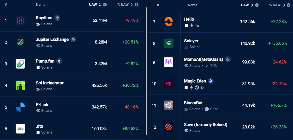 العملات المشفرة ، dapps ، الأسواق ، دونالد ترامب ، الرافعة المالية ، العقود الآجلة ، سولانا ، ميميكوين