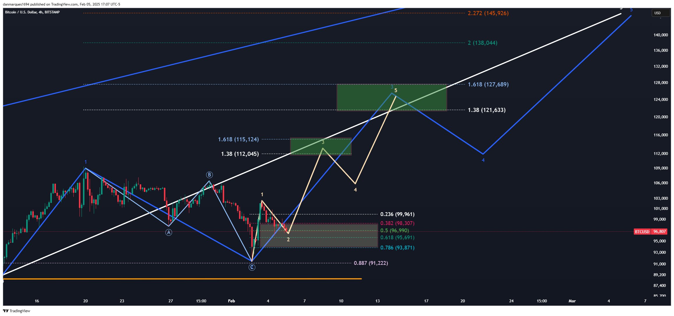 سعر البيتكوين ، تحليل البيتكوين ، الأسواق ، تحليل السوق